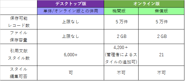 EndNote: アカウントの種類