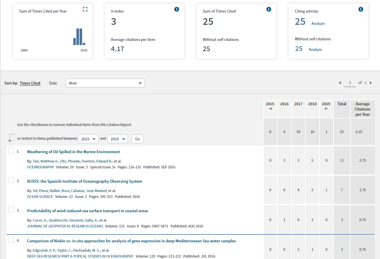 Web Of Science H Index Information