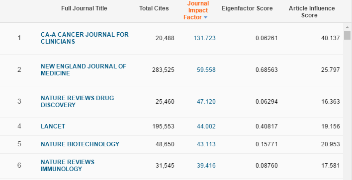 Journal Citation Reports Eigenfactor Score Frequently